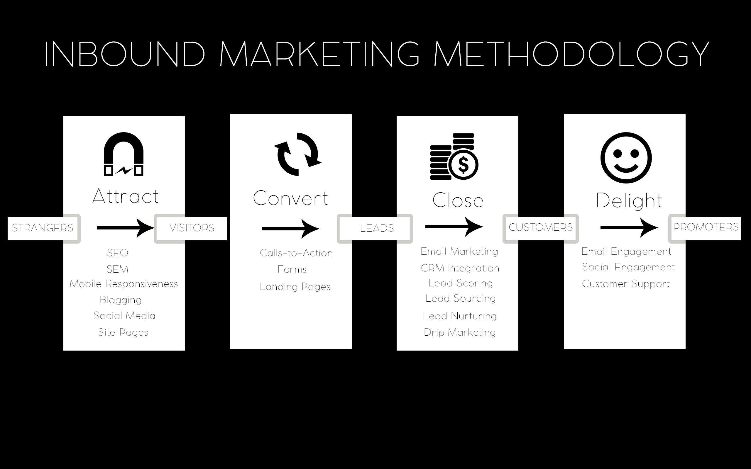 Inbound Marketing Orange County | Inbound Marketing Agency